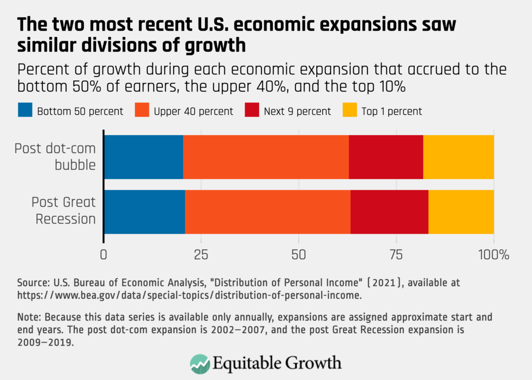 Percent of growth during each economic expansion that accrued to the bottom 50% of earners, the upper 40%, and the top 10%