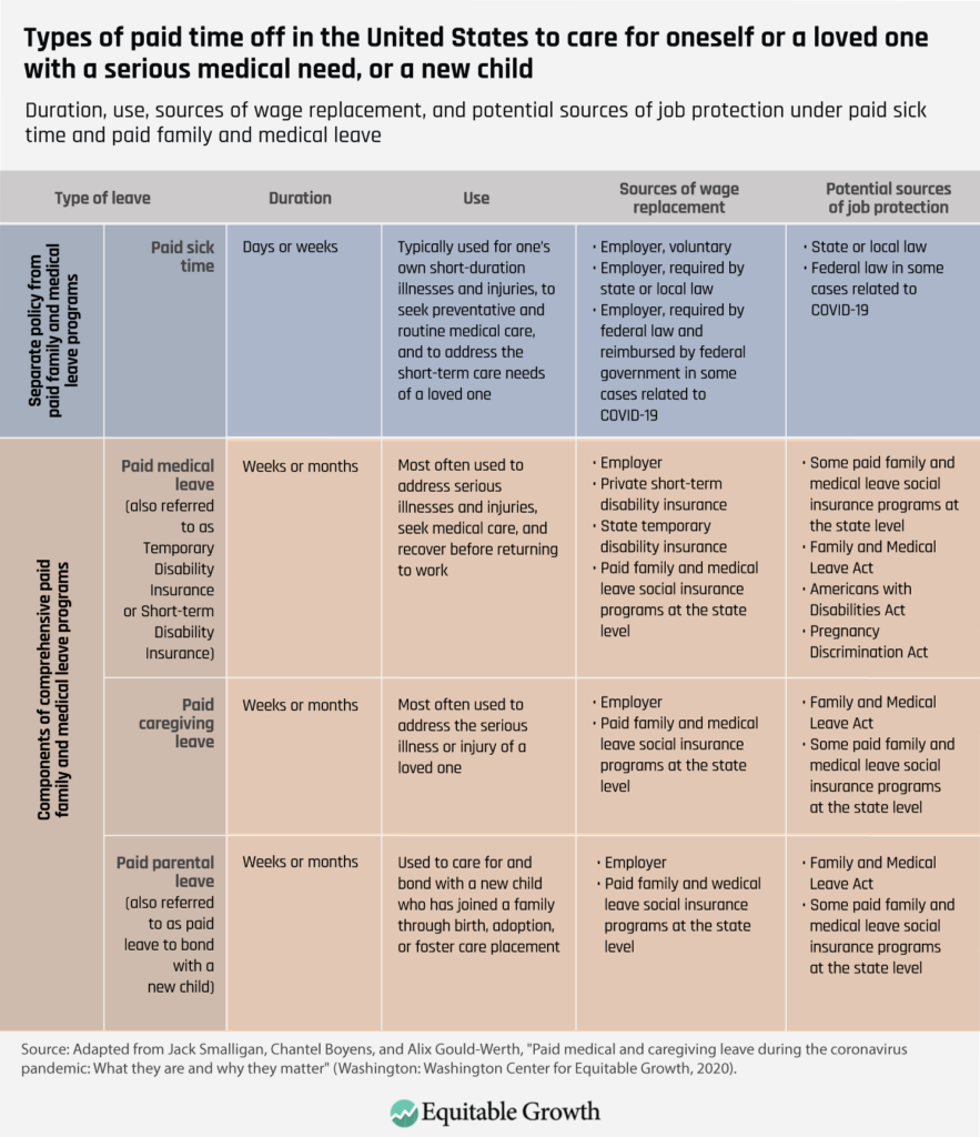 Duration, use, sources, of wage replacement, and potential sources of job protection under paid sick time and paid family and medical leave