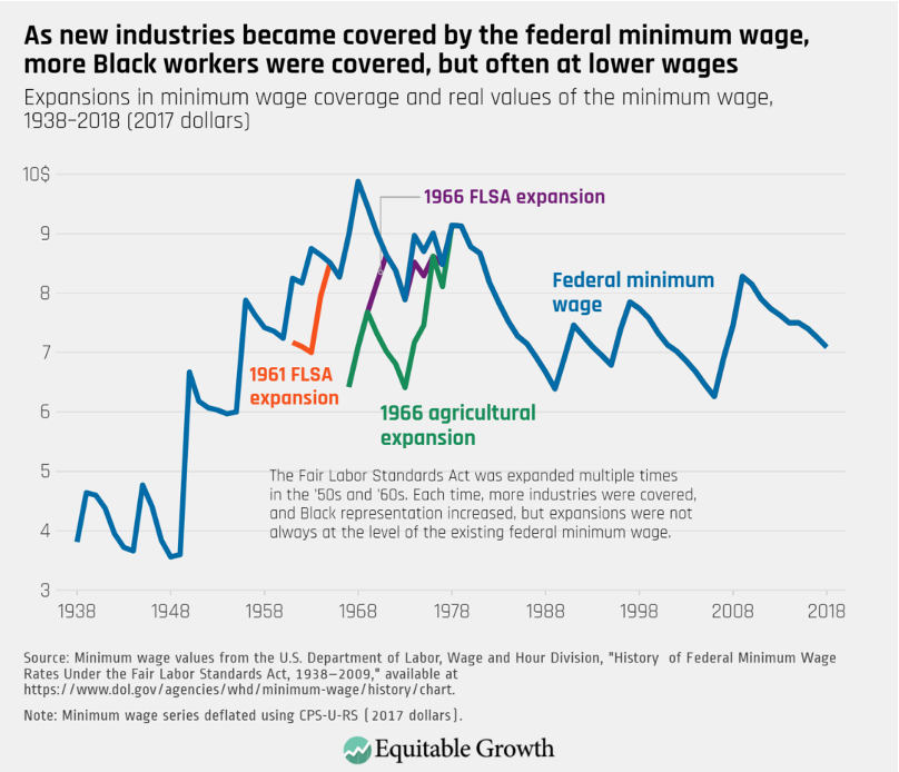 Expansions in minimum wage coverage and real values of the minimum wage, 1938-2018 (2017 dollars)