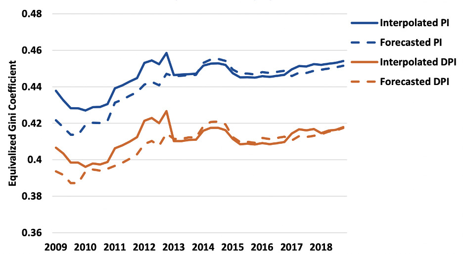 Gini coefficients for U.S. personal income and disposable personal income, with BEA forecasts based on lagged data versus a series based on current data with interpolation for quarterly estimates, 2009–2018