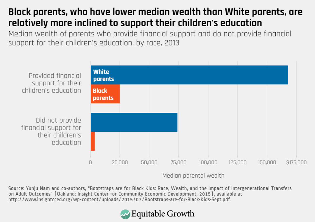 Median wealth of parents who provide financial support and do not provide financial support for their children’s education, by race, 2013