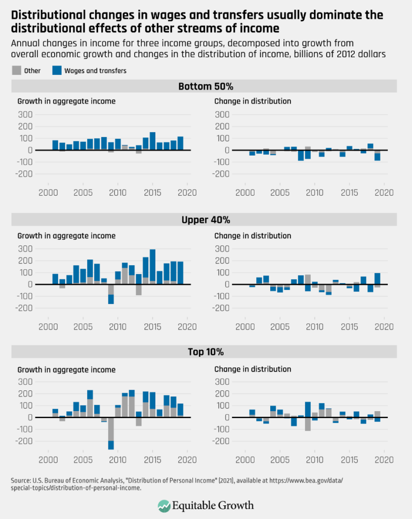 Annual changes in income for three income groups, decomposed into growth from overall economic growth and changes in the distribution of income, billions of 2012 dollars