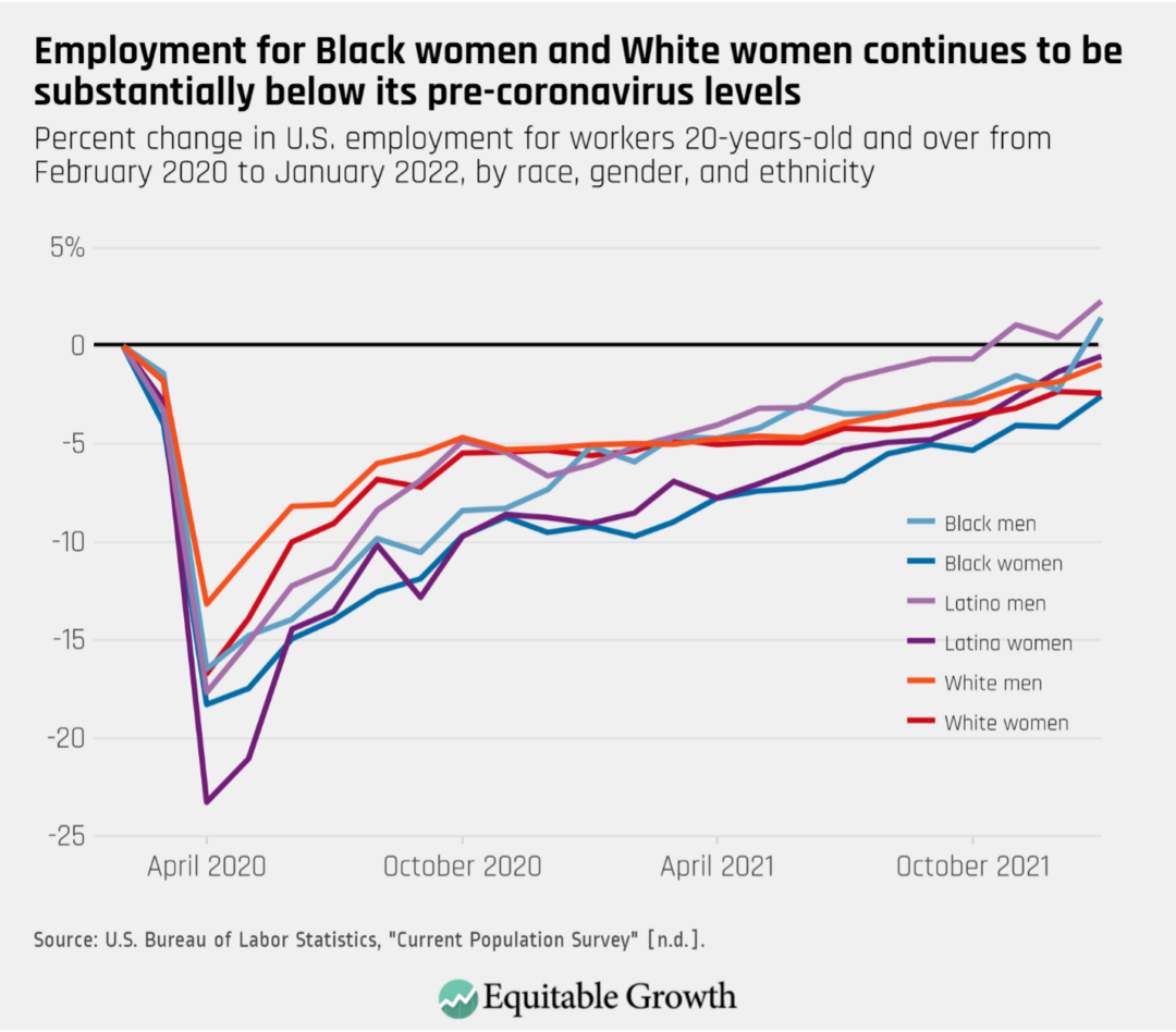 Percent change in U.S. employment for workers 20-years-old and over from February 2020 to January 2022, by race, gender, and ethnicity