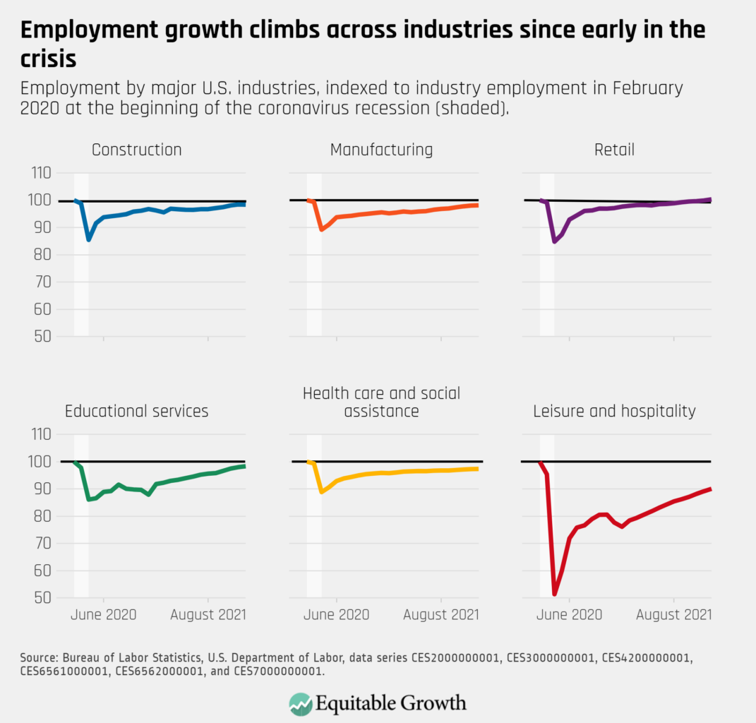 Employment by mejor U.S. industries, indexed to industry employment in February 2020 at the begining of the coronavirus recession (shaded).