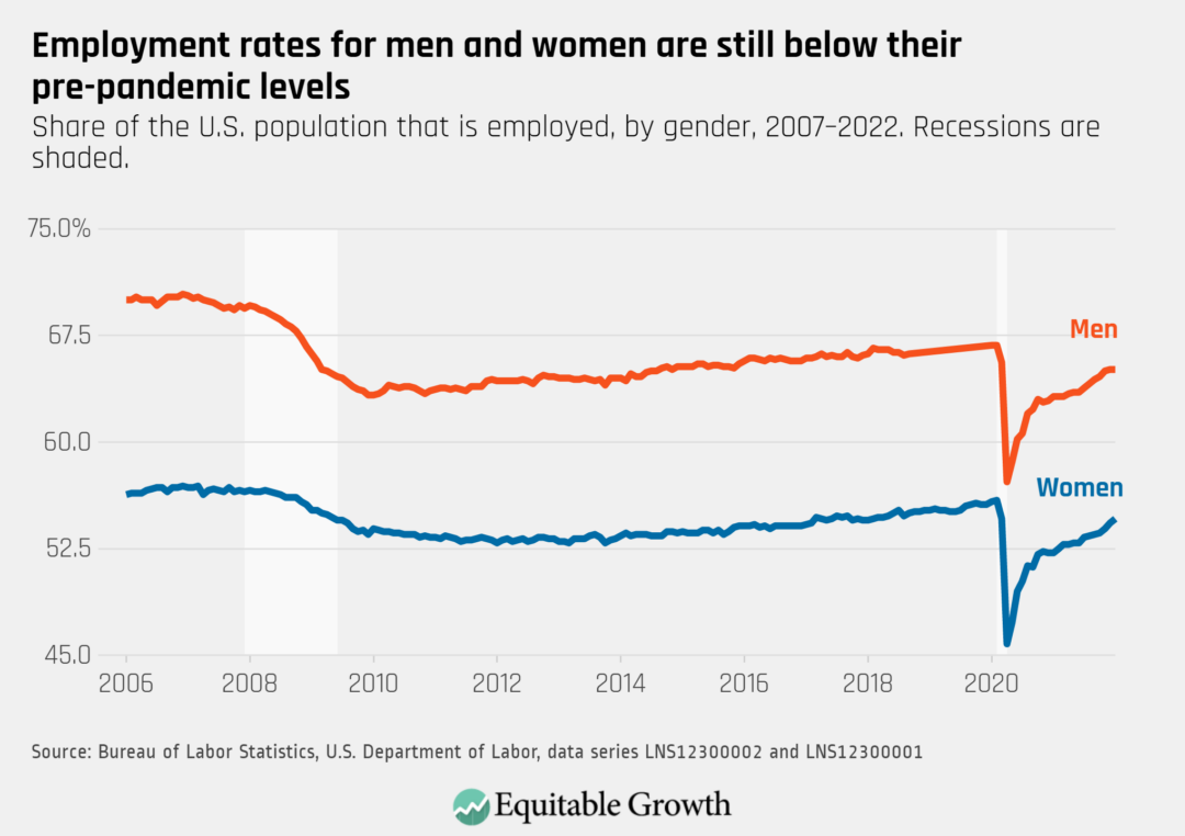 Share of the U.S. population that is employed, by gender, 2007-2022. Recessions are shaded.