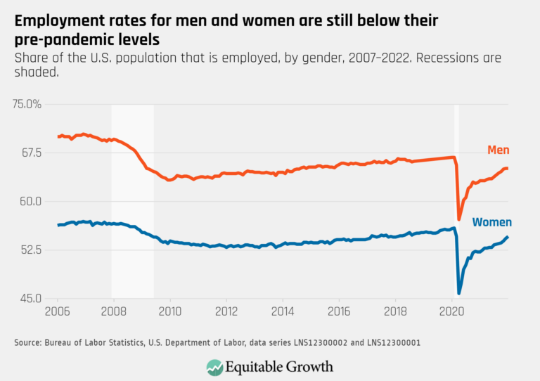 Equitable Growth’s Jobs Day Graphs: January 2022 Report Edition ...