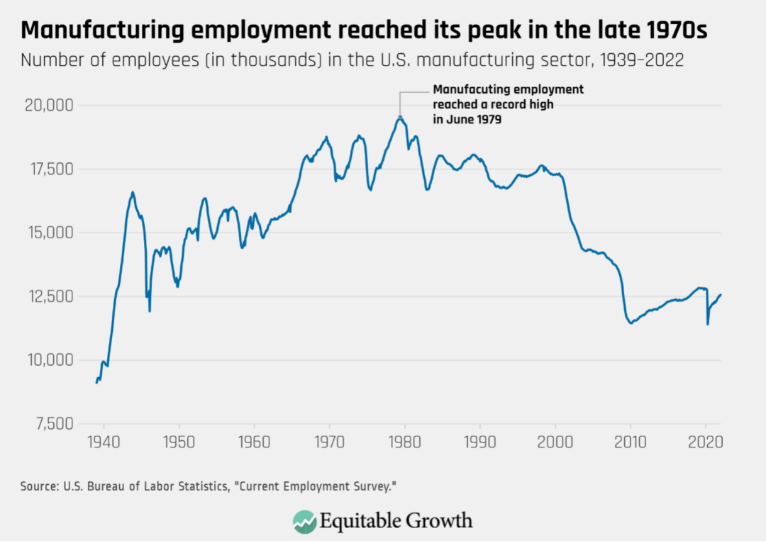 Number of employees (in thousands) in the U.S. manufacturing sector, 1939-2022