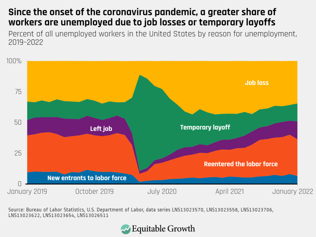 Percent of all unemployed workers in the United States by reason for unemployment, 2019-2022