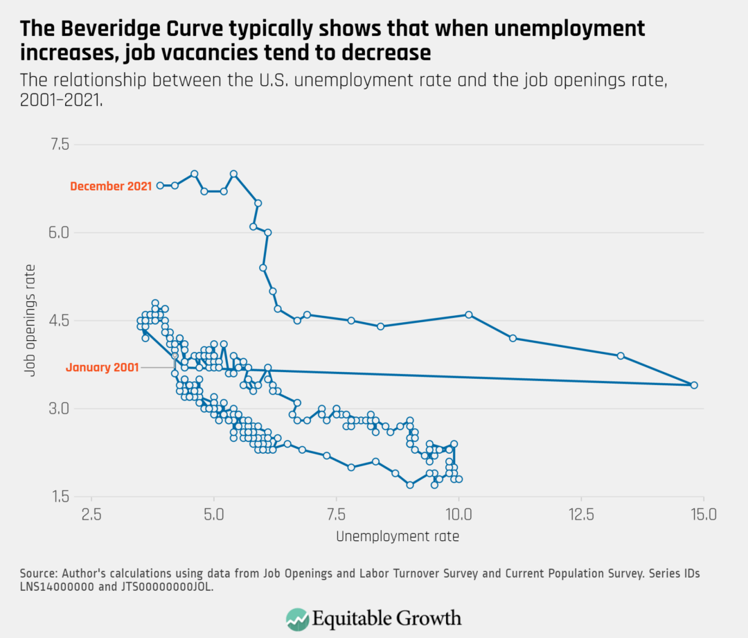 The relationship between the U.S. unemployment rate and the job openings rate, 2001-2021.