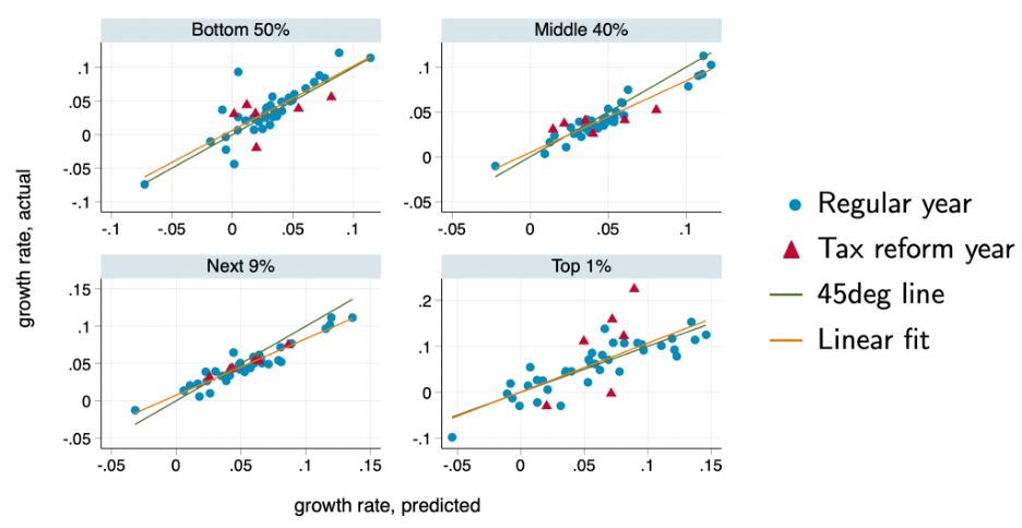Realtime Inequality’s predicted income growth rates, compared to actual income growth rates, for four income groups in the United States