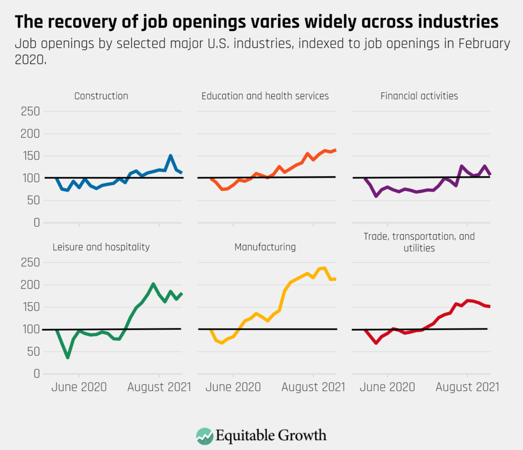 Job openings by selected major U.S. industries, indexed to job openings in February 2020.