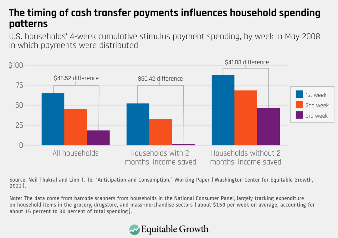 U.S. households’ 4-week cumulative stimulus payment spending, by week in May 2008 in which payments were distributed