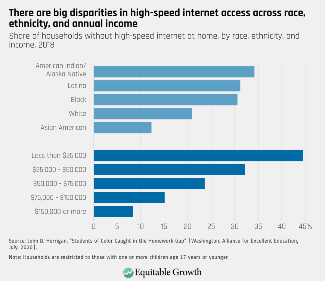 Share of households without high-speed internet at home, by race, ethnicity, and income, 2018