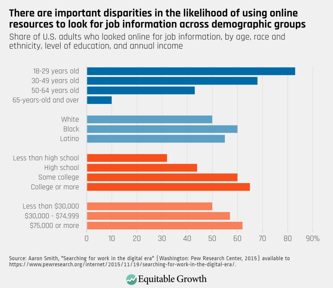 How new job search technologies are affecting the U.S. labor market - Equitable Growth