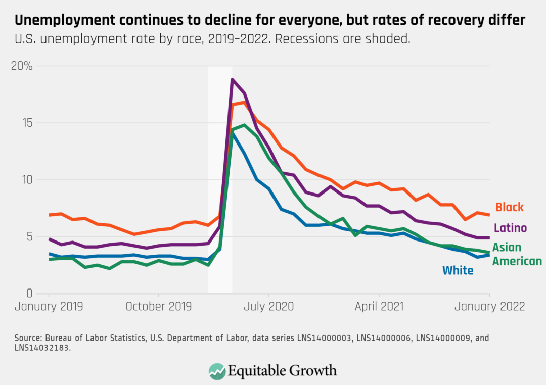 U.S. unemployment rate by race, 2019-2022. Recessions are shaded.