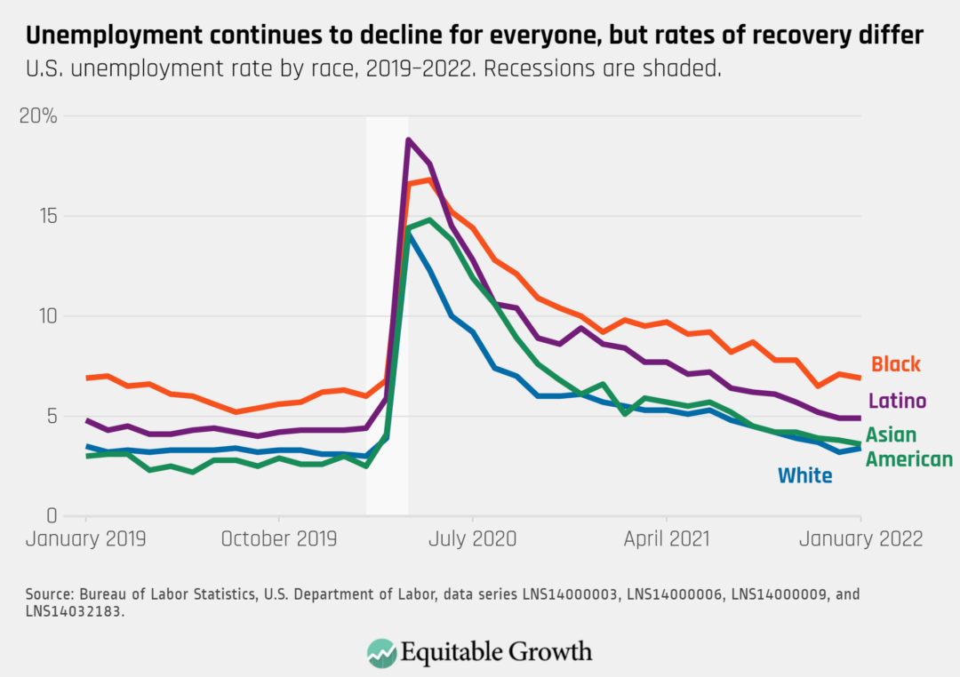 U.S. unemployment rate by race, 2019-2022. Recessions are shaded. 