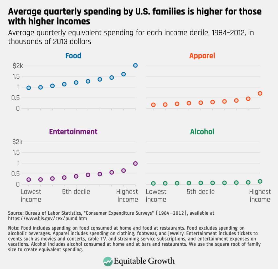 Average quarterly equivalent spending for each income decile, 1984-2012, in thousands of 2013 dollars