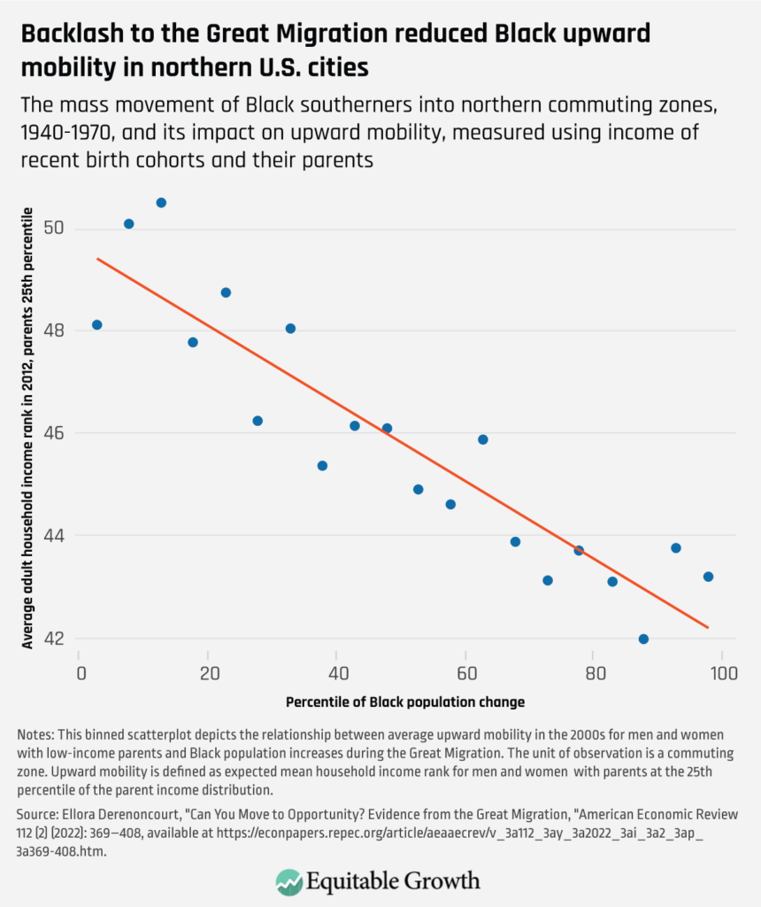 The mass movement of Black southerners into northern commuting zones, 1940–1970, and its impact on upward mobility, measured using income of recent birth cohorts and their parents