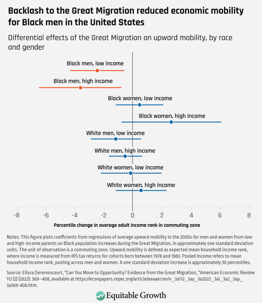 Differential effects of the Great Migration on upward mobility, by race and gender