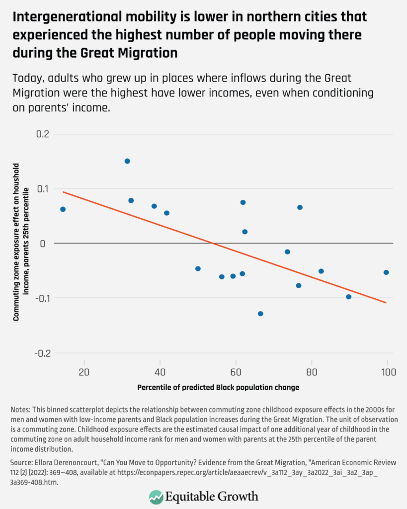 Today, adults who grew up in places where inflows during the Great Migration were the highest have lower incomes, even when conditioning on parents&#039; income.