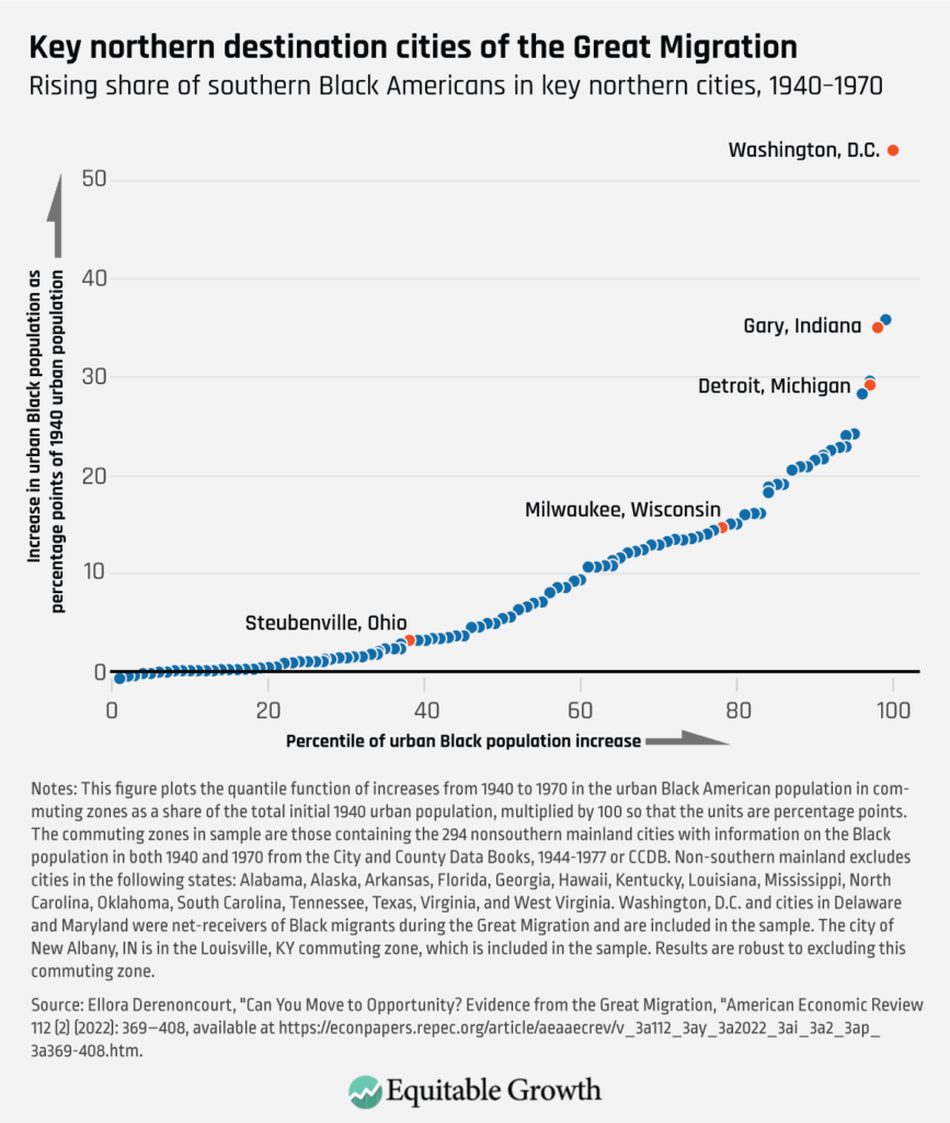 Rising share of southern Black Americans in key northern cities, 1940–1970