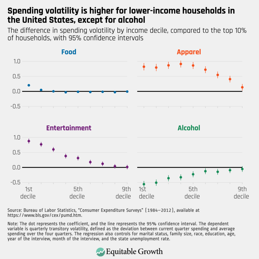 The difference in spending volatility by income decile, compared to the top 10% of households, with 95% confidence intervals