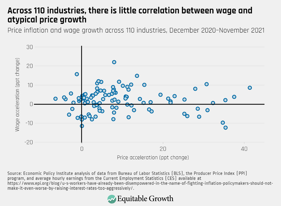 Price inflation and wage growth across 110 industries, December 2020-November 2021