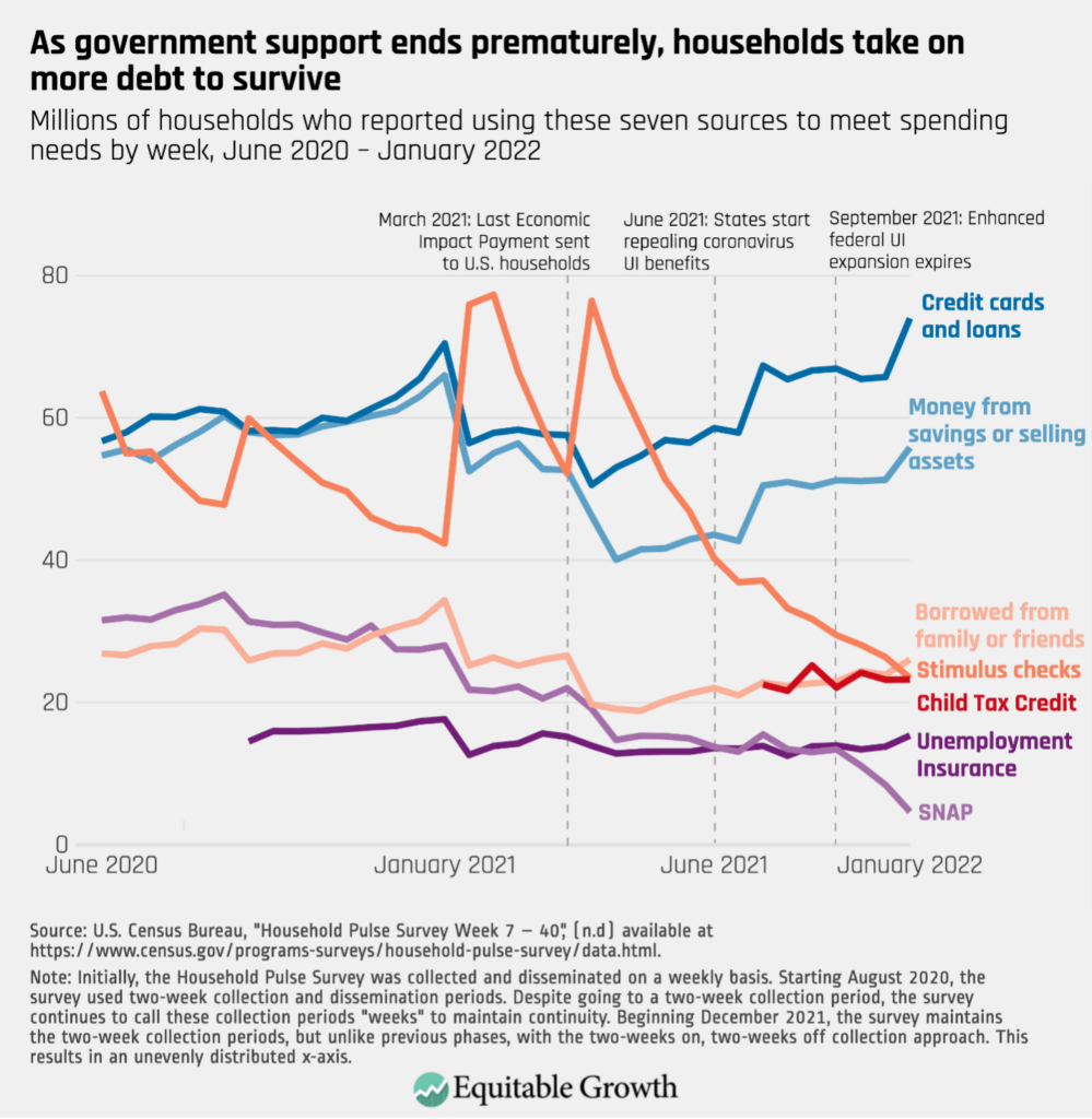 Millions of households who reported using these seven sources to meet spending needs by week, June 2020-January 2022