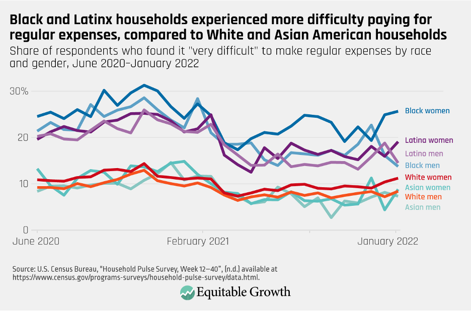 Share of respondents who found it “very difficult” to make regular expenses by race and gender, June 2020-January 2022