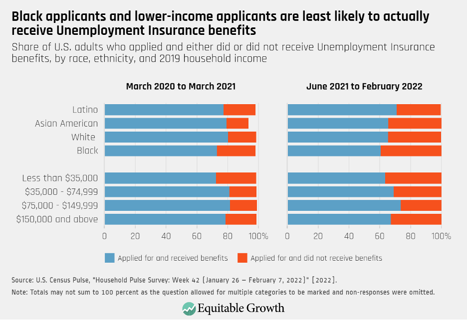 Share of U.S. adults who applied and either did or did not receive Unemployment Insurance benefits, by race, ethnicity, and 2019 household income