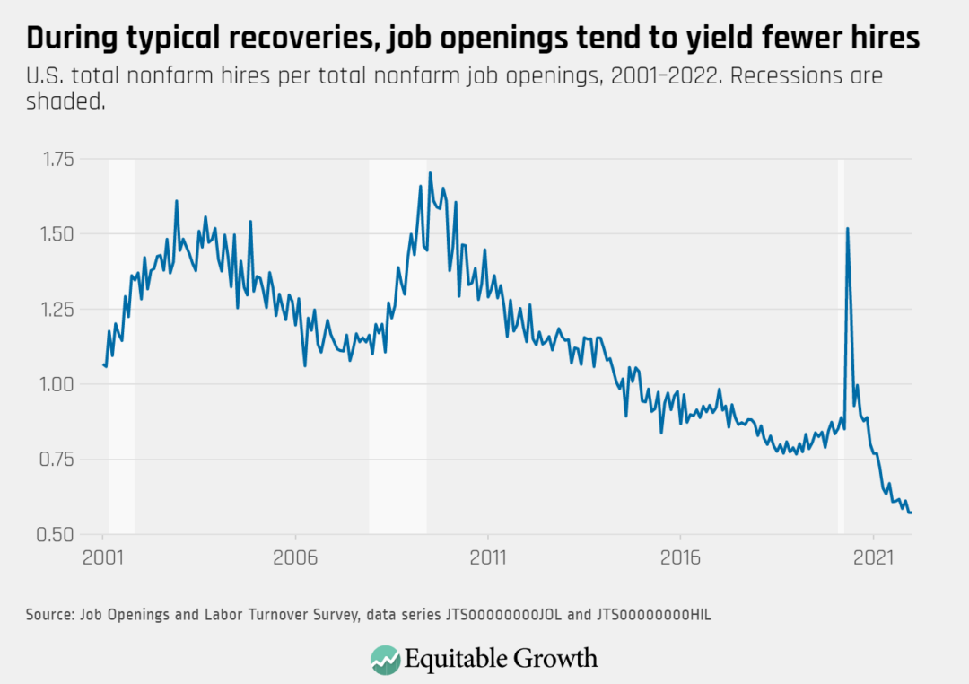 U.S. total nonfarm hires per total nonfarm job openings, 2001-2022. Recessions are shaded.