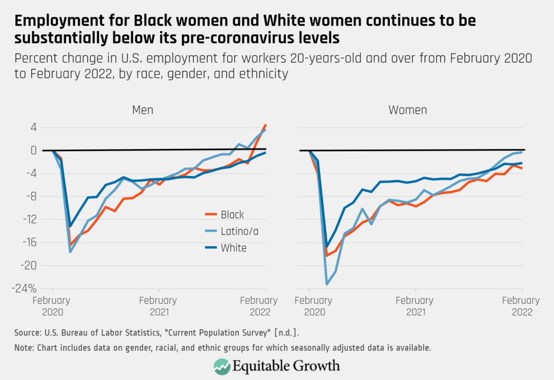 Percent change in U.S. employment for workers 20-years-old and over from February 2020 to January 2022, by race, gender, and ethnicity