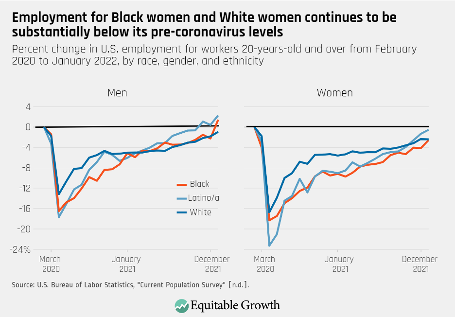 Percent change in U.S. employment for workers 20-years-old and over from February 2020 to January 2022, by race, gender, and ethnicity