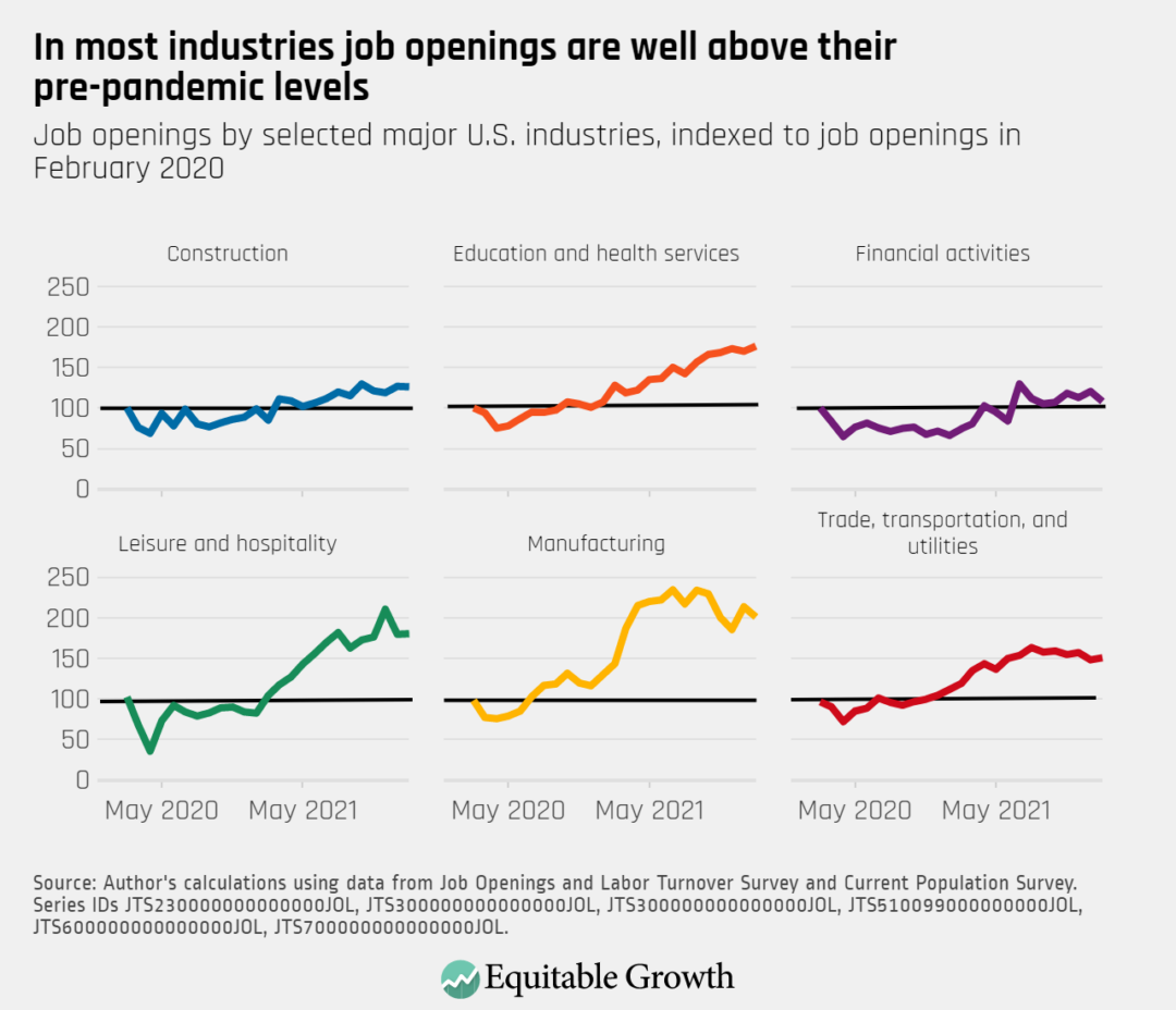 Job openings by selected major U.S. industries, indexed to job openings in February 2020