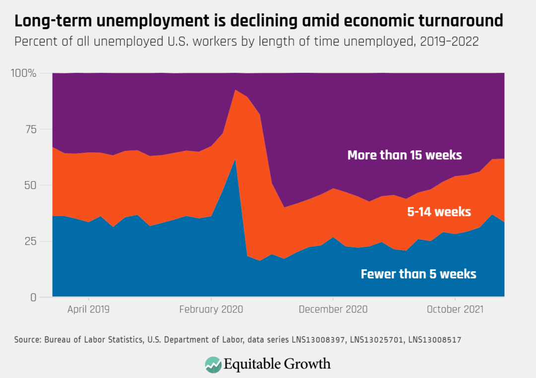 Percent of all unemployed U.S. workers by length of time unemployed, 2019-2022