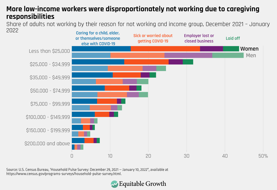 Share of adults not working by their reason for not working and income group, December 2021 – January 2022