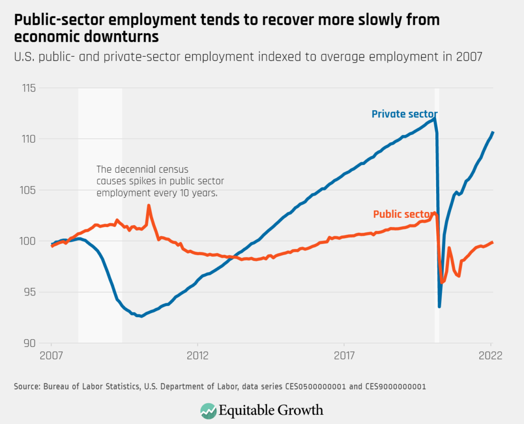 U.S. public- and private-sector employemnt indexed to average employment in 2007