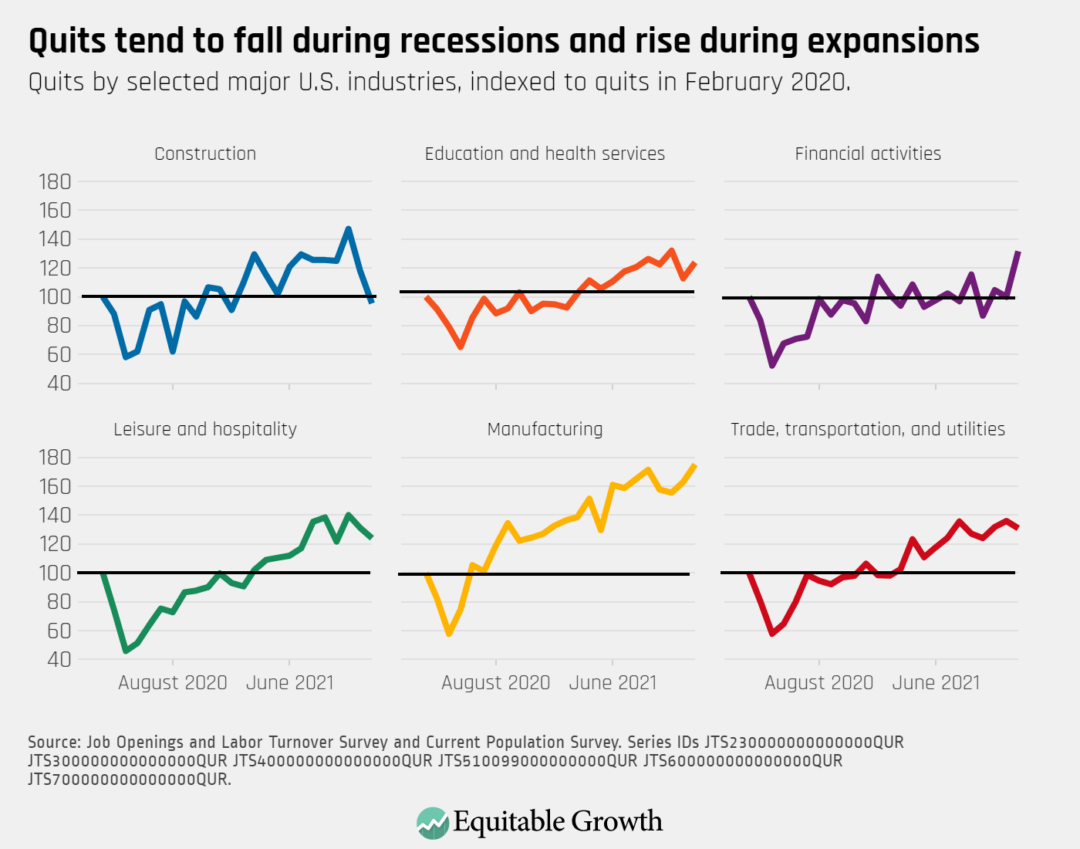 Quits by selected major U.S. industries, indexed to quits in February 2020.