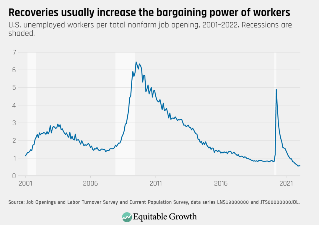 U.S. unemployed workers per total nonfarm job opening, 2001–2022. Recessions are shaded.