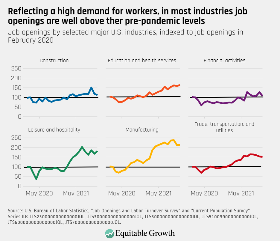 Job openings by selected major U.S. industries, indexed to job openings in February 2020