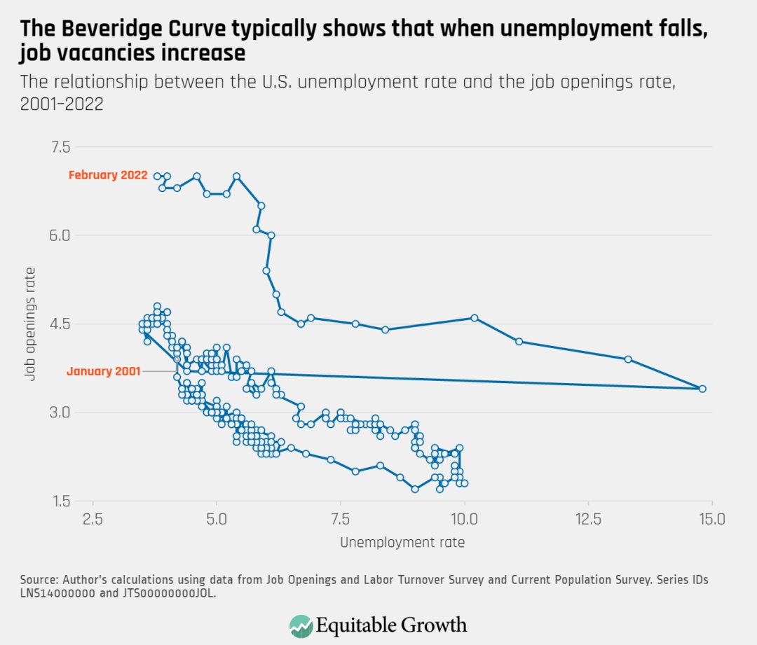 The relationship between the U.S. unemployment rate and the job openings rate, 2001–2022.