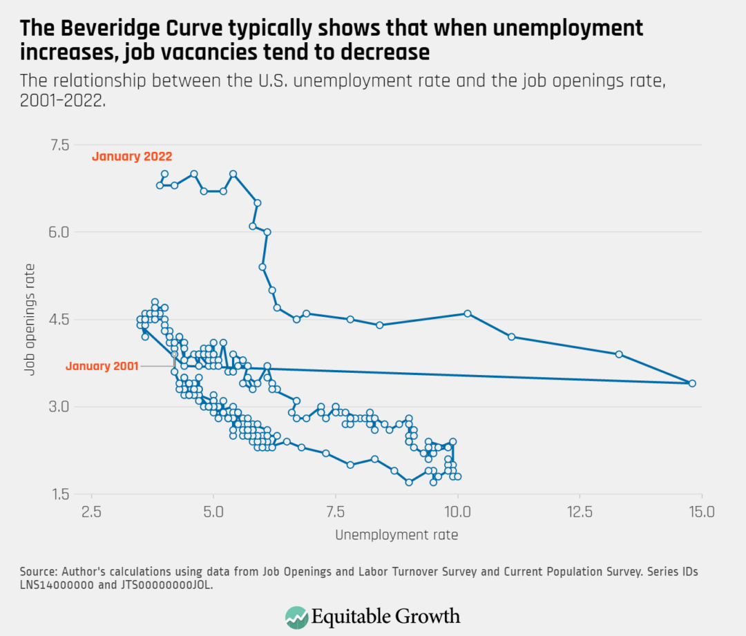 The relationship between the U.S. unemployment rate and the job openings rate, 2001-2022.