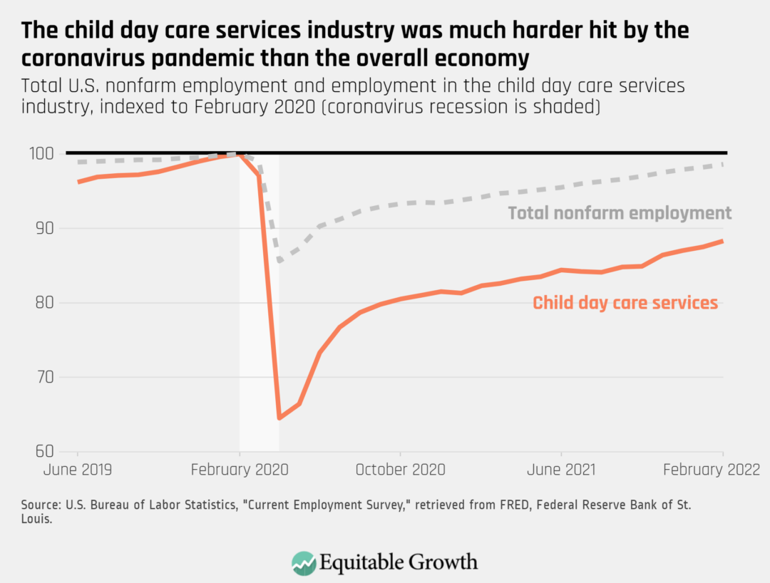 Total U.S. nonfarm employment and employment in the child day care services industry, indexed to February 2020 (coronavirus recession is shaded)