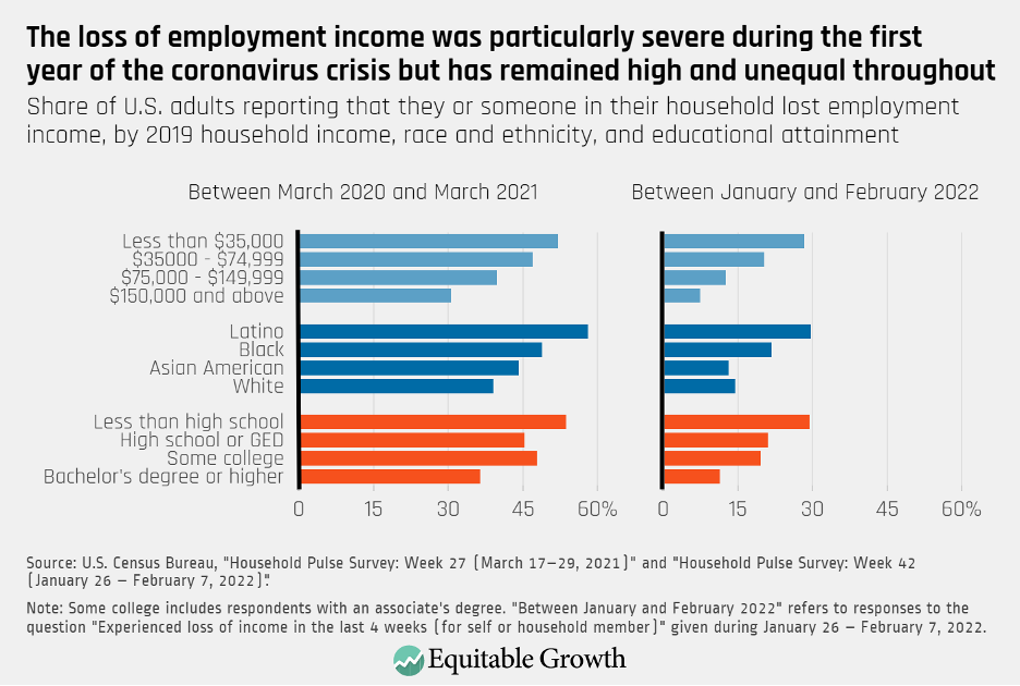 Share of U.S. adults reporting that they or someone in their household lost employment income, by 2019 household income, race and ethnicity, and educational attainment