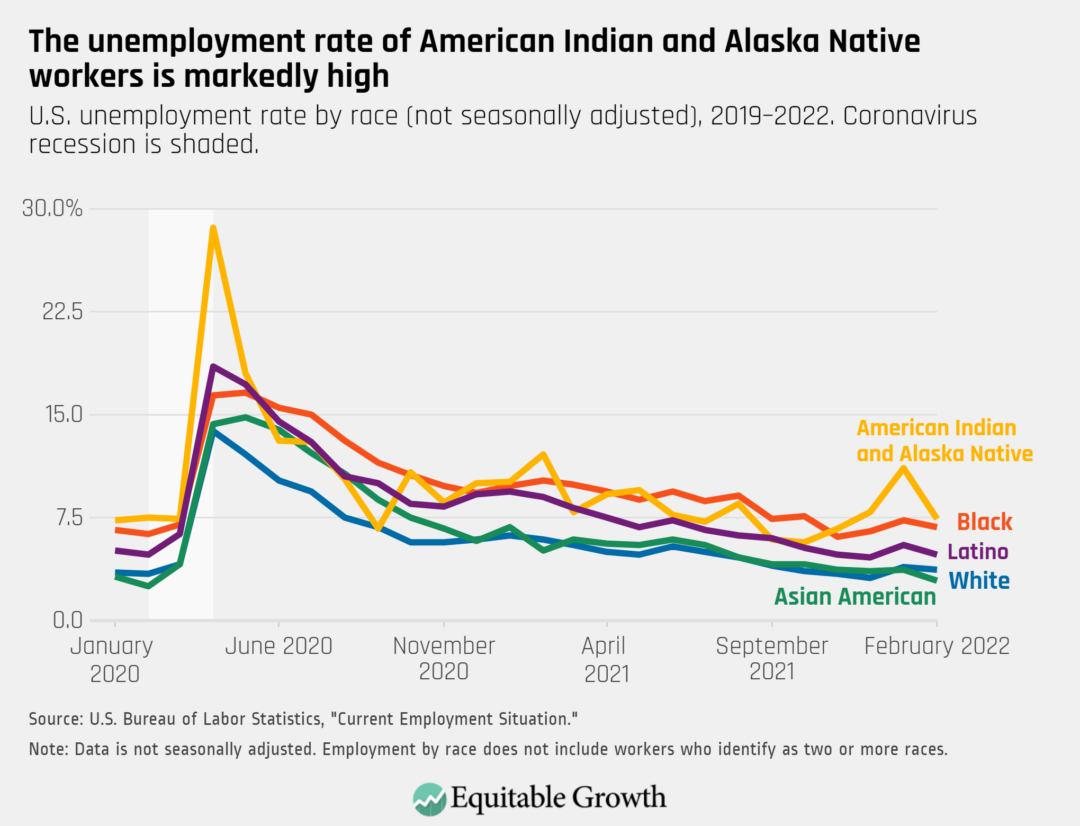 U.S. unemployment rate by race (not seasonally adjusted), 2019-2020. Coronavirus recession is shaded.