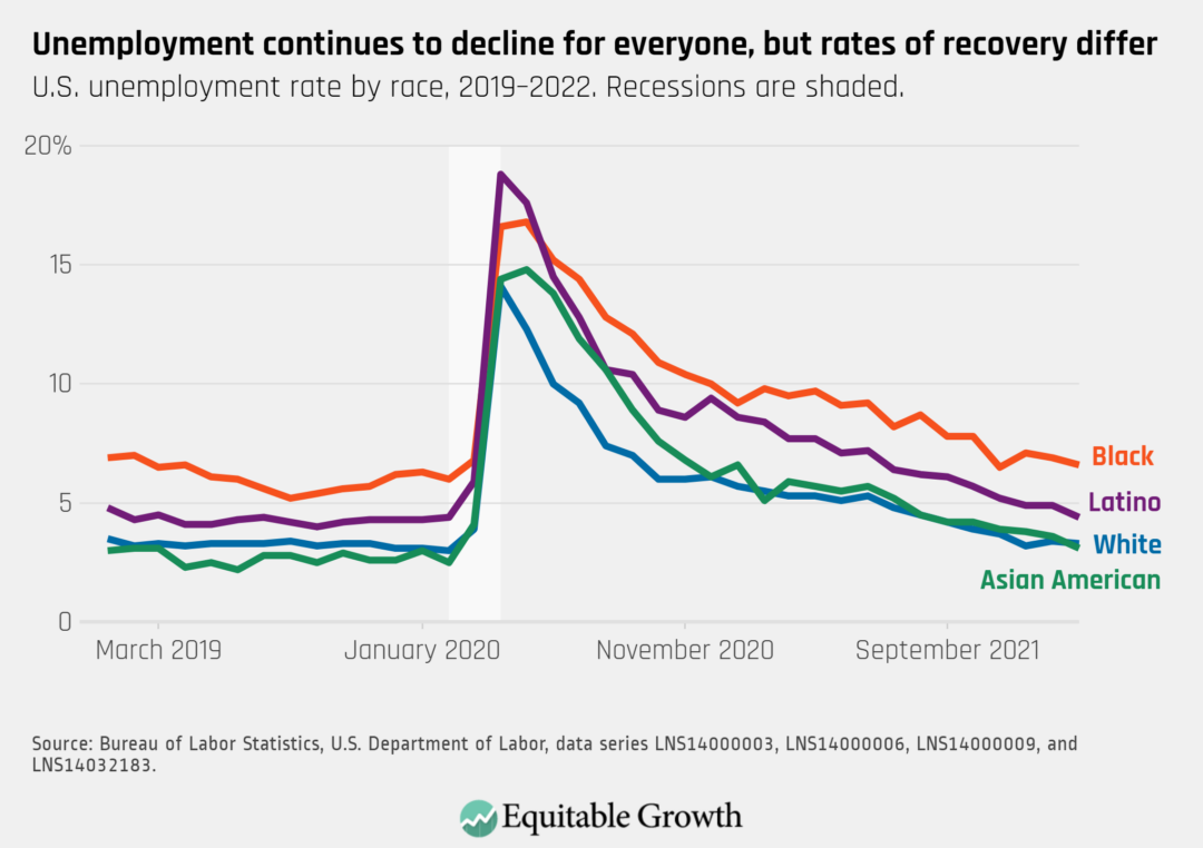 U.S. unemployment rate by race, 2019-2022. Recessions are shaded.