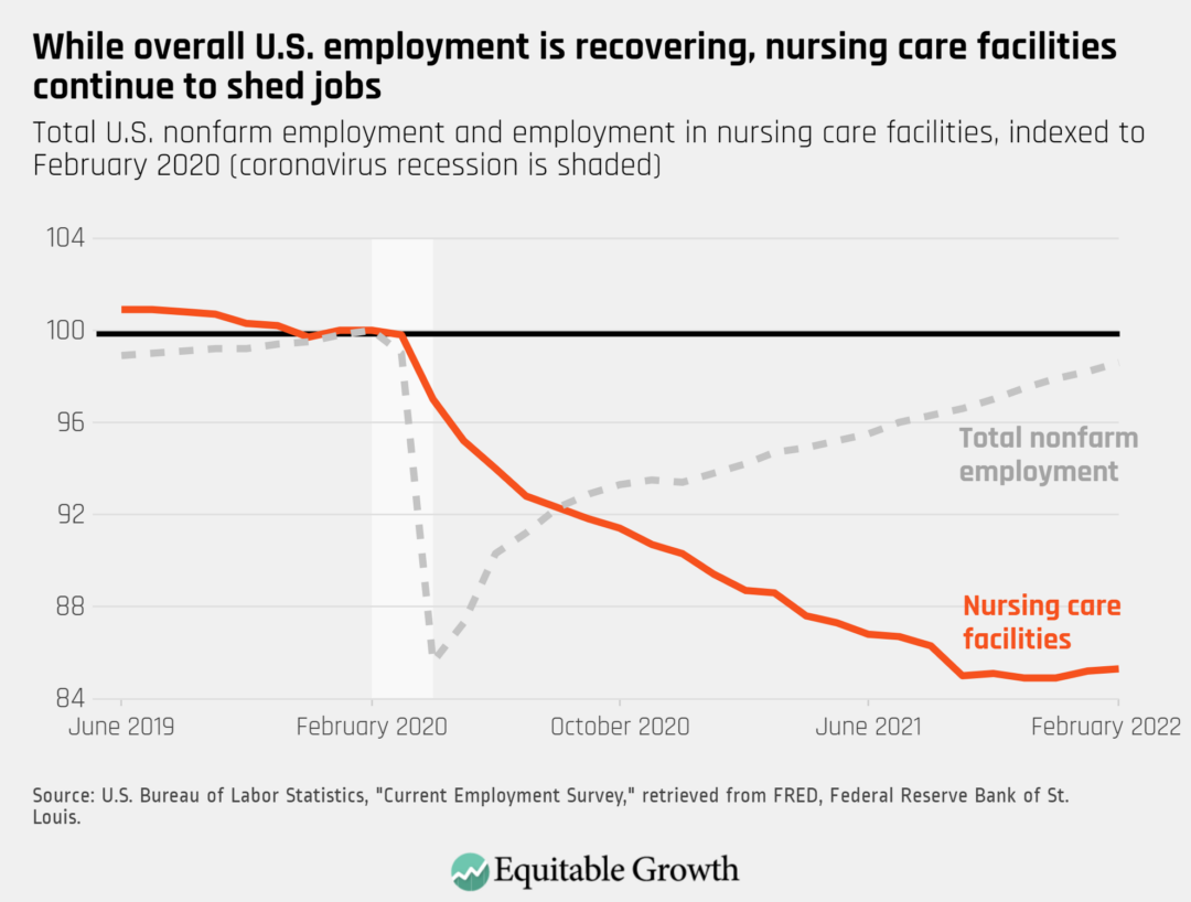 Total U.S. nonfarm employment and employment in nursing care facilities, indexed to February 2020 (coronavirus recession is shaded)