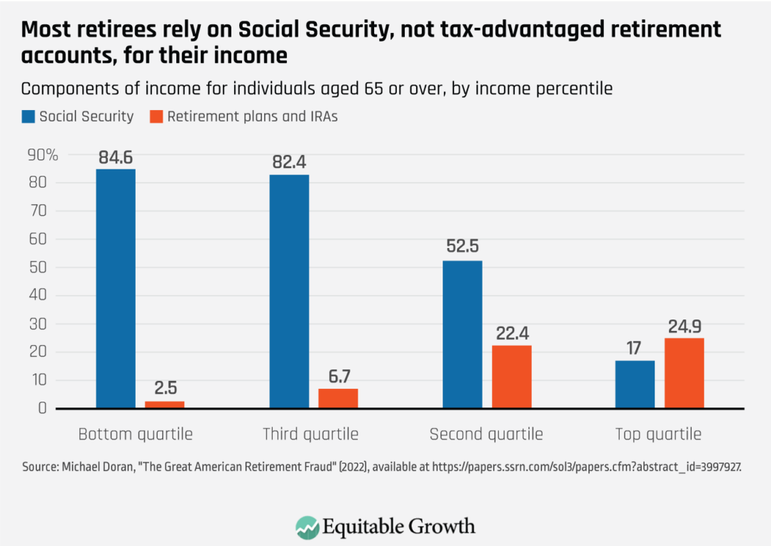 Components of income for individuals aged 65 or over, by income percentile