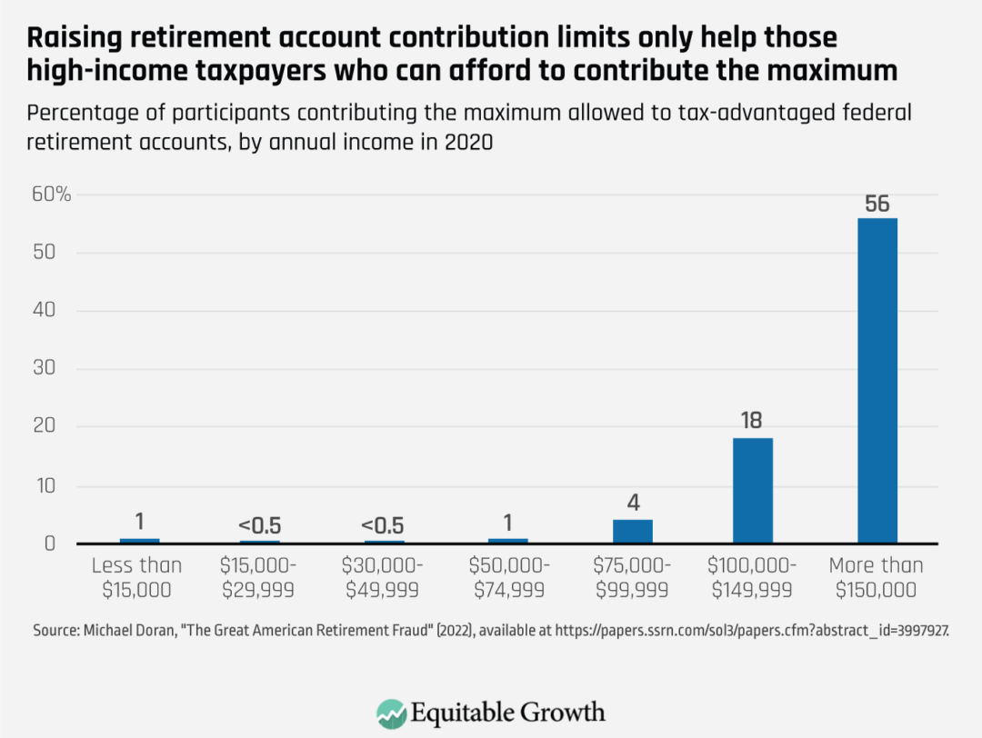 Percentage of participants contributing the maximum allowed to tax-advantaged federal retirement accounts, by annual income in 2020