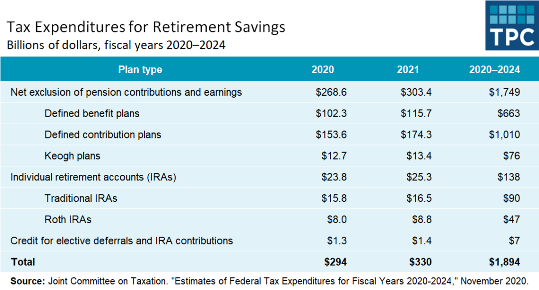 Retirement tax incentives supercharge the fortunes of wealthy Americans